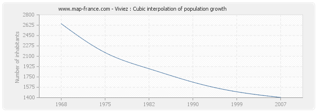 Viviez : Cubic interpolation of population growth