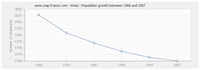 Population Viviez