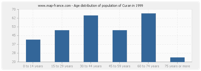 Age distribution of population of Curan in 1999