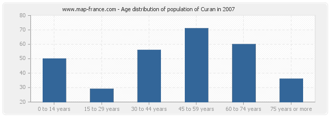 Age distribution of population of Curan in 2007