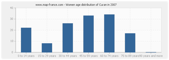 Women age distribution of Curan in 2007