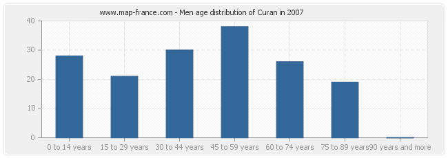 Men age distribution of Curan in 2007