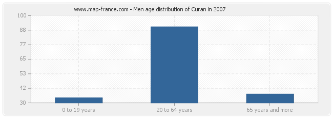 Men age distribution of Curan in 2007