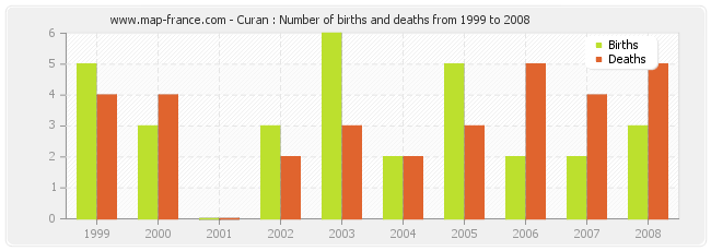 Curan : Number of births and deaths from 1999 to 2008