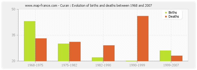 Curan : Evolution of births and deaths between 1968 and 2007