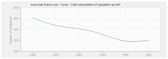 Curan : Cubic interpolation of population growth