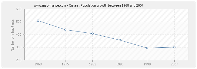 Population Curan