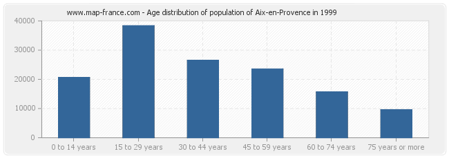 Age distribution of population of Aix-en-Provence in 1999