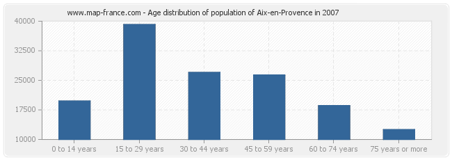 Age distribution of population of Aix-en-Provence in 2007