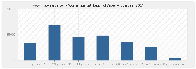 Women age distribution of Aix-en-Provence in 2007