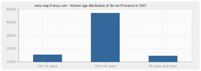 Women age distribution of Aix-en-Provence in 2007