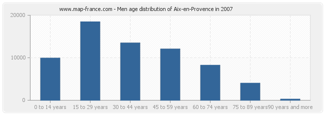 Men age distribution of Aix-en-Provence in 2007