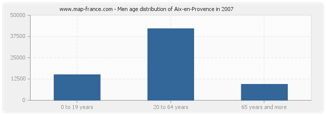 Men age distribution of Aix-en-Provence in 2007