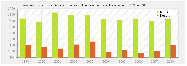 Aix-en-Provence : Number of births and deaths from 1999 to 2008