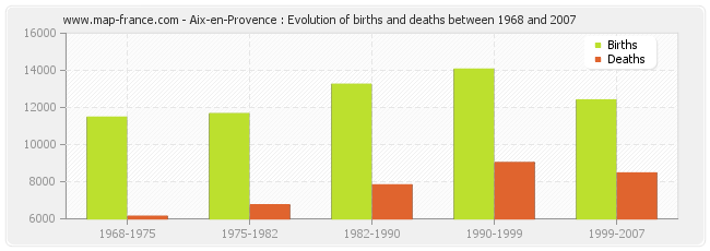 Aix-en-Provence : Evolution of births and deaths between 1968 and 2007