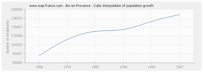 Aix-en-Provence : Cubic interpolation of population growth