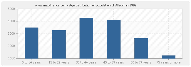 Age distribution of population of Allauch in 1999