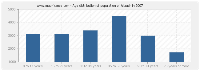 Age distribution of population of Allauch in 2007