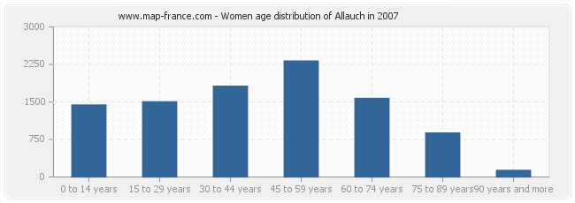 Women age distribution of Allauch in 2007