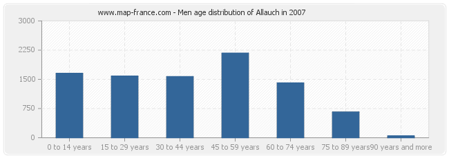 Men age distribution of Allauch in 2007