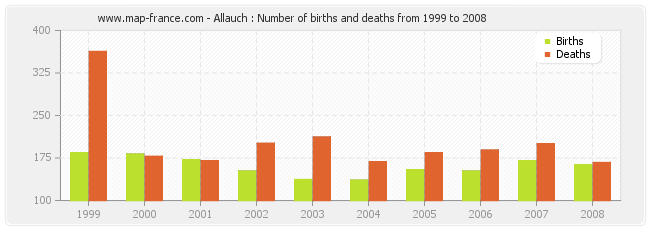 Allauch : Number of births and deaths from 1999 to 2008