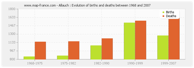 Allauch : Evolution of births and deaths between 1968 and 2007