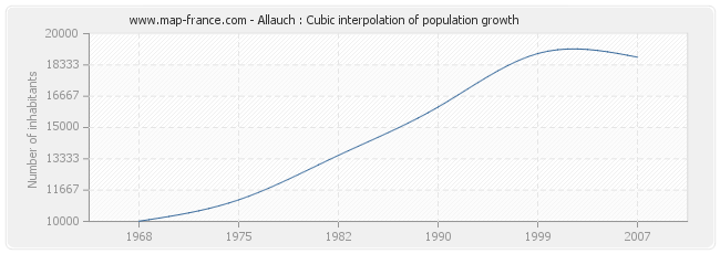 Allauch : Cubic interpolation of population growth