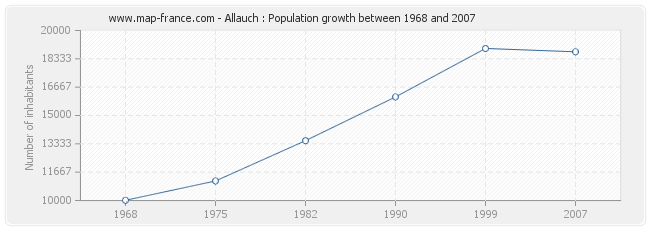 Population Allauch