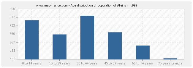 Age distribution of population of Alleins in 1999