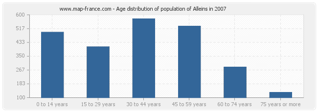 Age distribution of population of Alleins in 2007