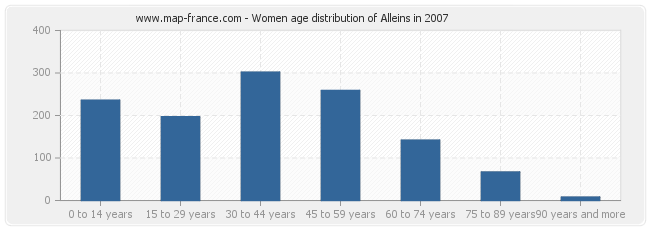 Women age distribution of Alleins in 2007