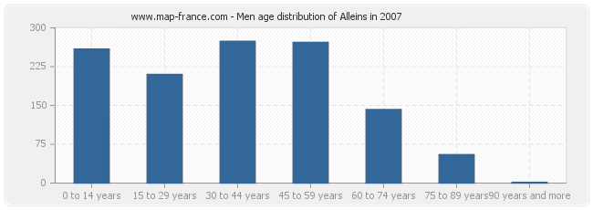 Men age distribution of Alleins in 2007