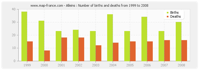 Alleins : Number of births and deaths from 1999 to 2008