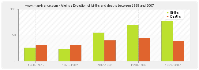 Alleins : Evolution of births and deaths between 1968 and 2007