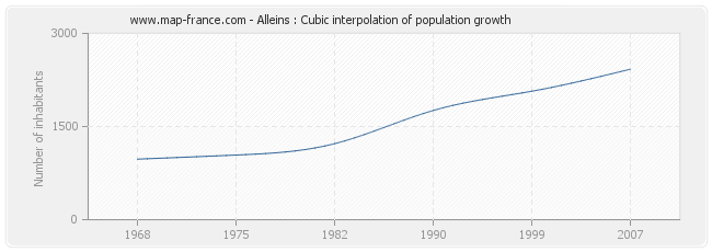 Alleins : Cubic interpolation of population growth