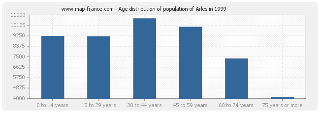 Age distribution of population of Arles in 1999