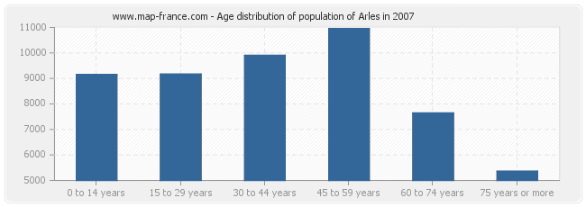 Age distribution of population of Arles in 2007