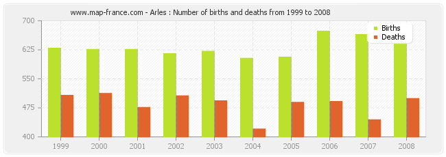 Arles : Number of births and deaths from 1999 to 2008
