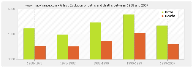 Arles : Evolution of births and deaths between 1968 and 2007