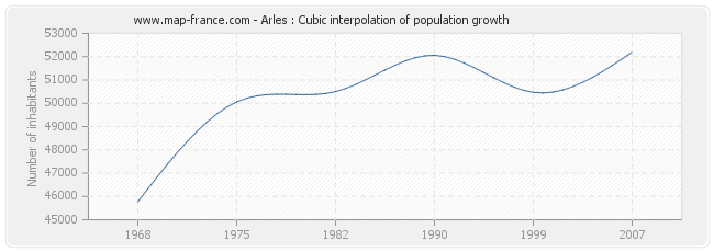 Arles : Cubic interpolation of population growth