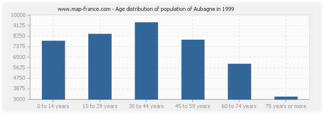 Age distribution of population of Aubagne in 1999