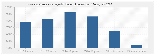 Age distribution of population of Aubagne in 2007