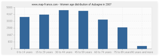 Women age distribution of Aubagne in 2007