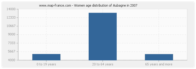 Women age distribution of Aubagne in 2007