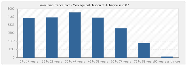 Men age distribution of Aubagne in 2007