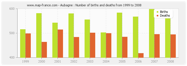 Aubagne : Number of births and deaths from 1999 to 2008