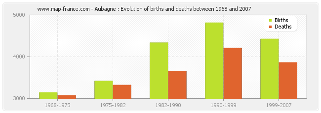 Aubagne : Evolution of births and deaths between 1968 and 2007