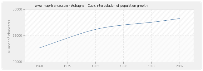 Aubagne : Cubic interpolation of population growth