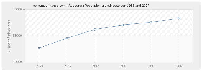Population Aubagne