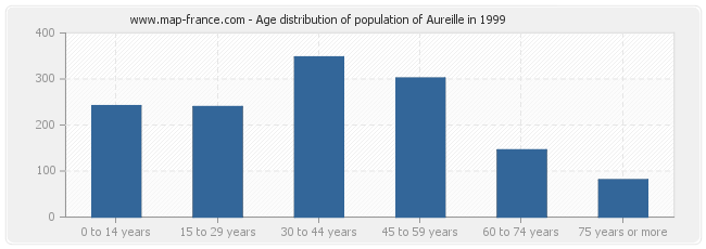 Age distribution of population of Aureille in 1999